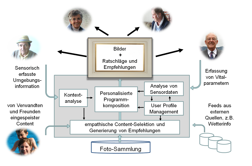 Konzeption des CARE-Systems
